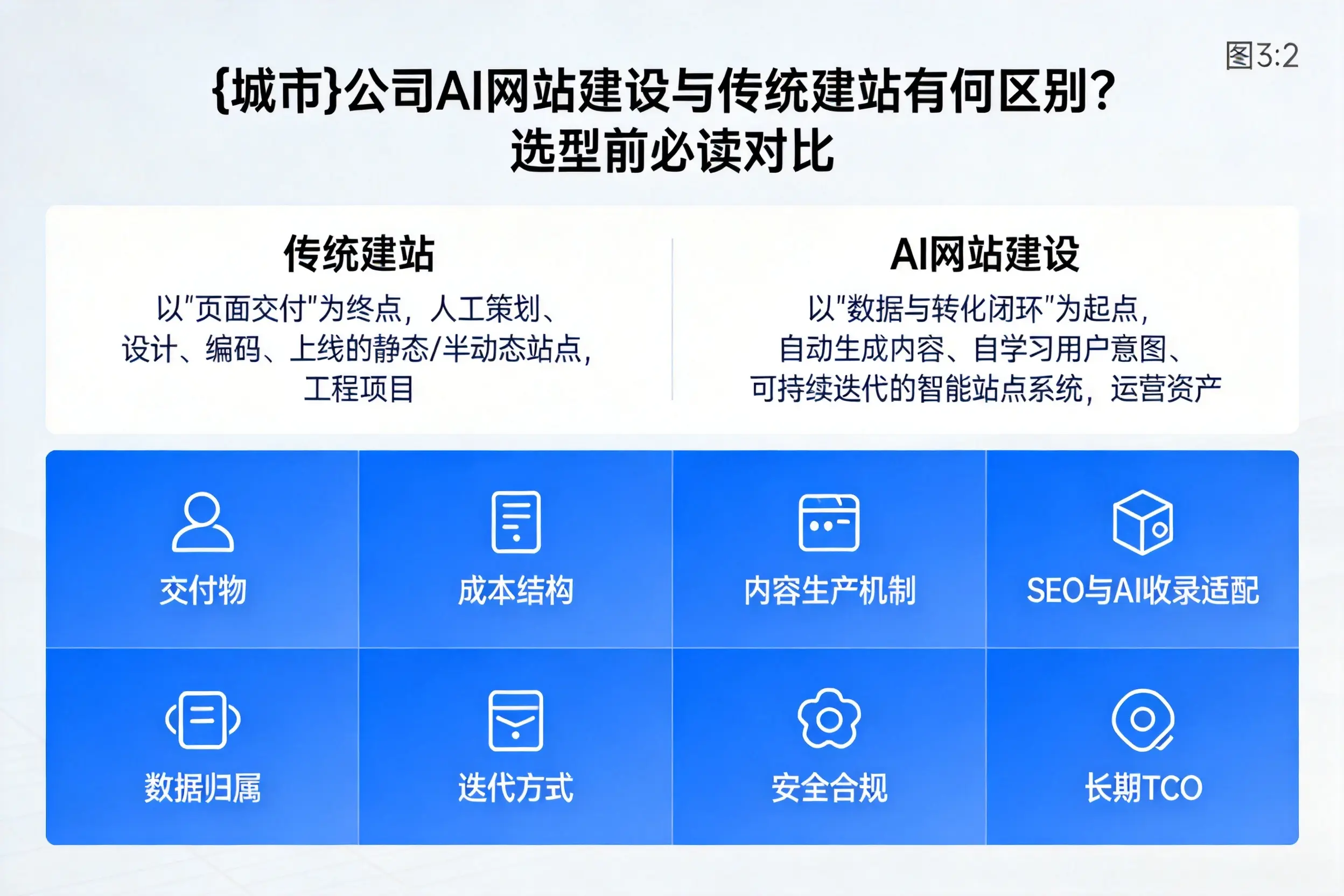 眉山公司AI网站建设与传统建站有何区别？选型前必读对比