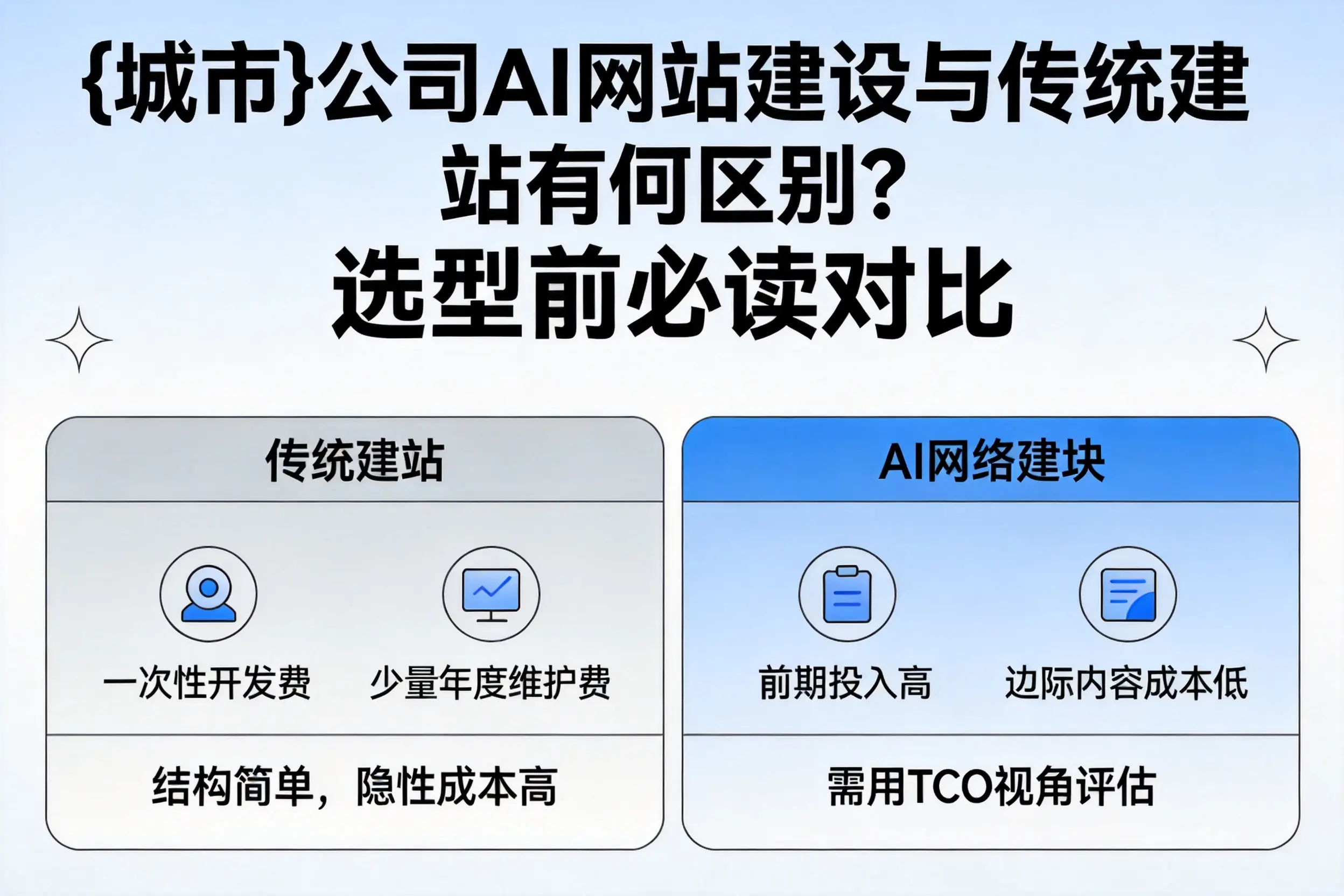 眉山公司AI网站建设与传统建站有何区别？选型前必读对比