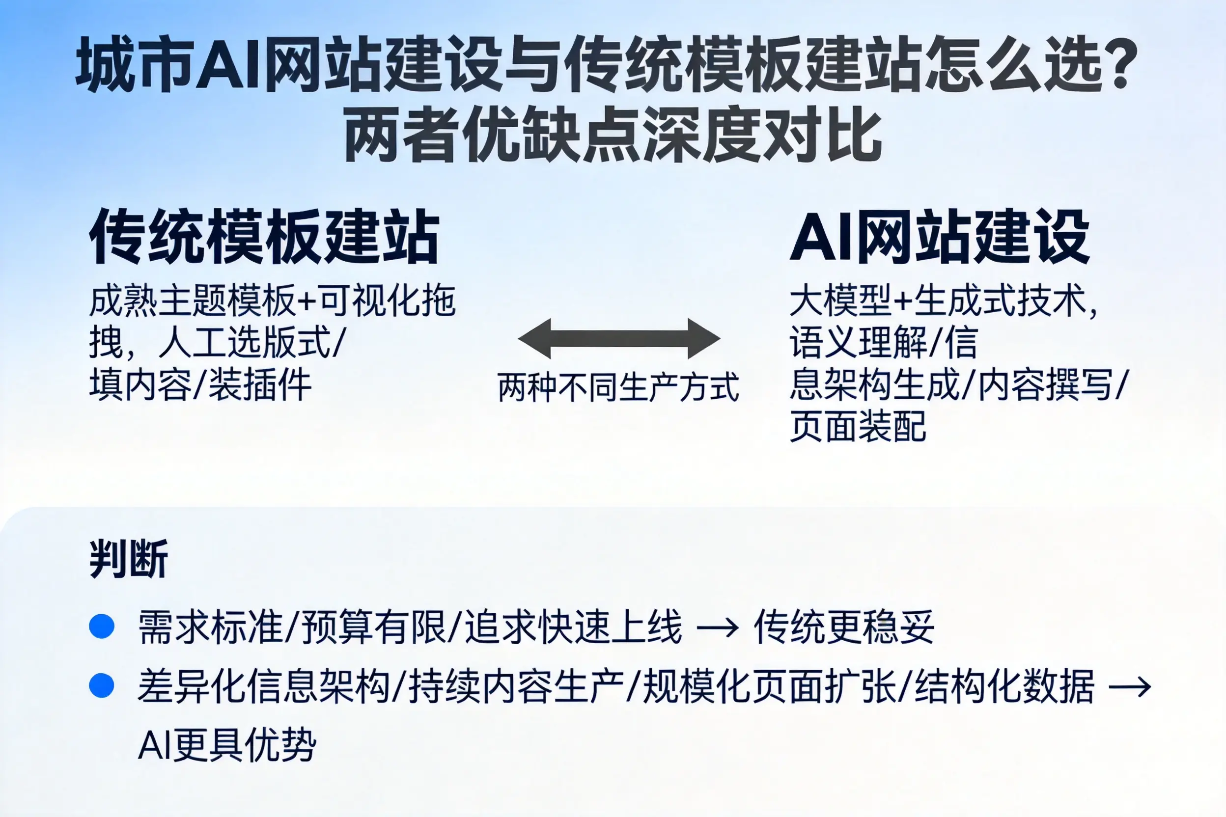 眉山AI网站建设与传统模板建站怎么选?两者优缺点深度对比