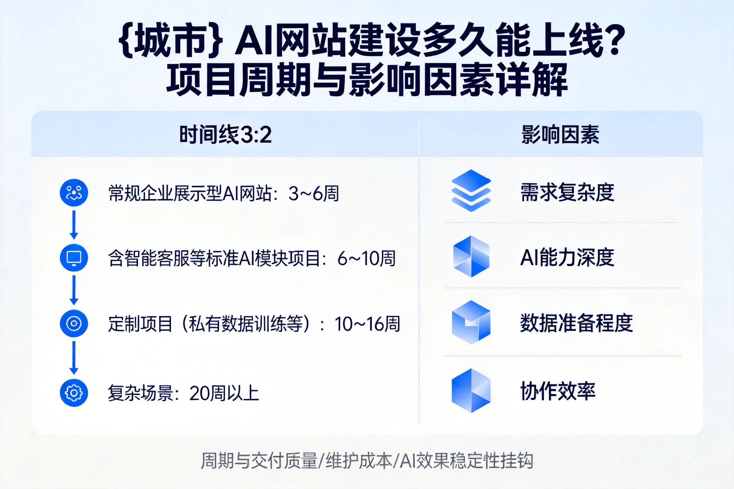 眉山AI网站建设多久能上线？项目周期与影响因素详解