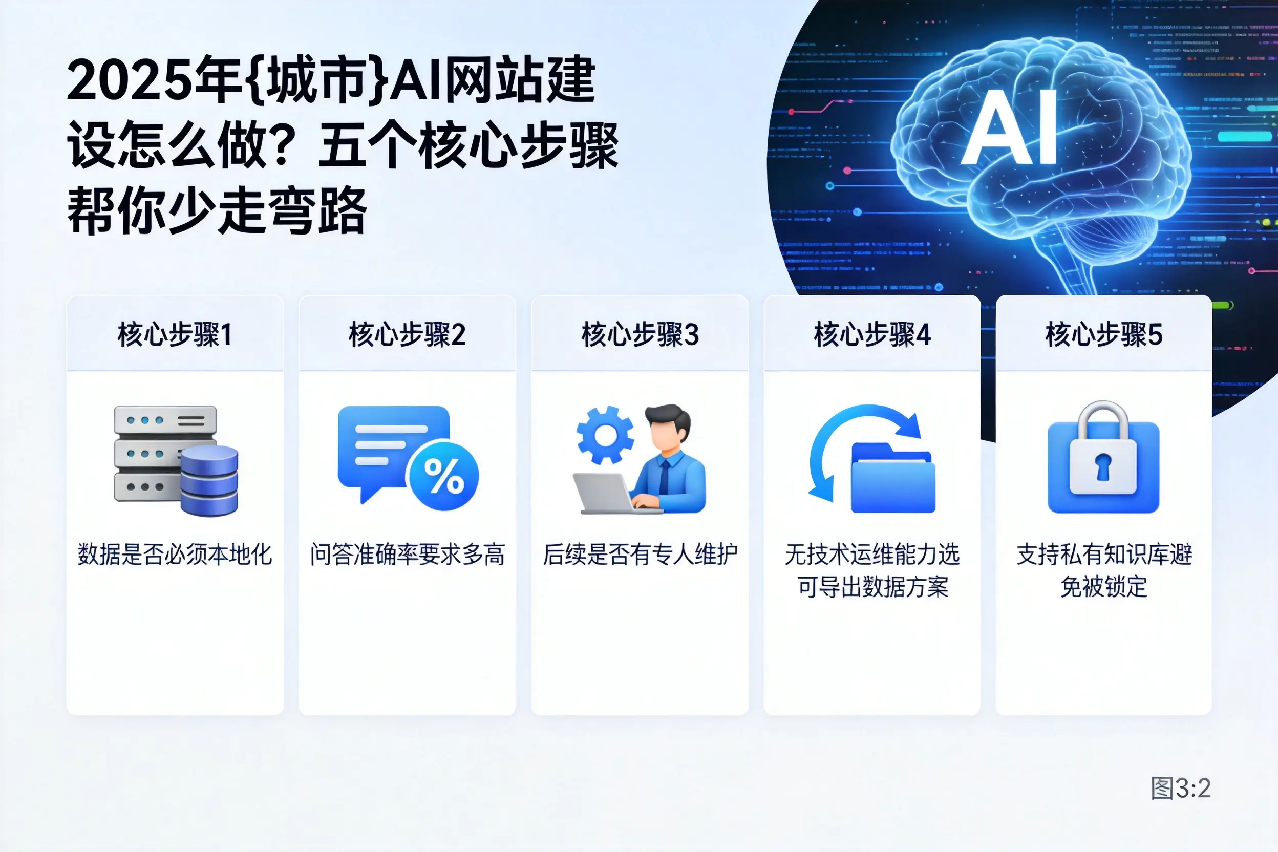 2025年眉山AI网站建设怎么做？五个核心步骤帮你少走弯路