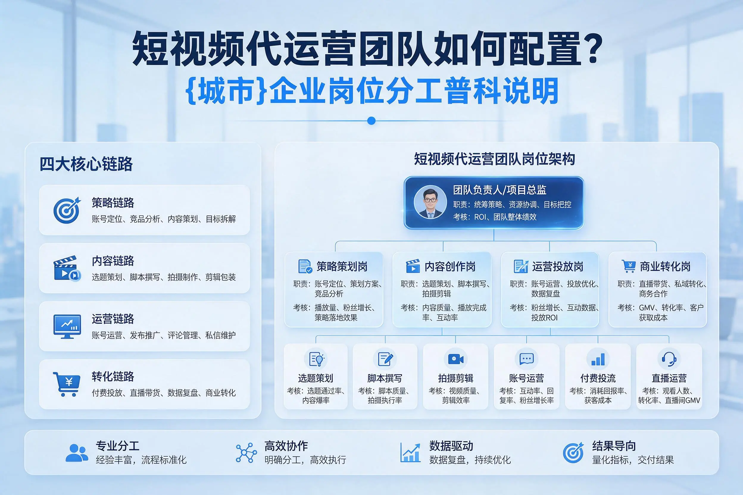 短视频代运营团队如何配置？眉山企业岗位分工科普说明