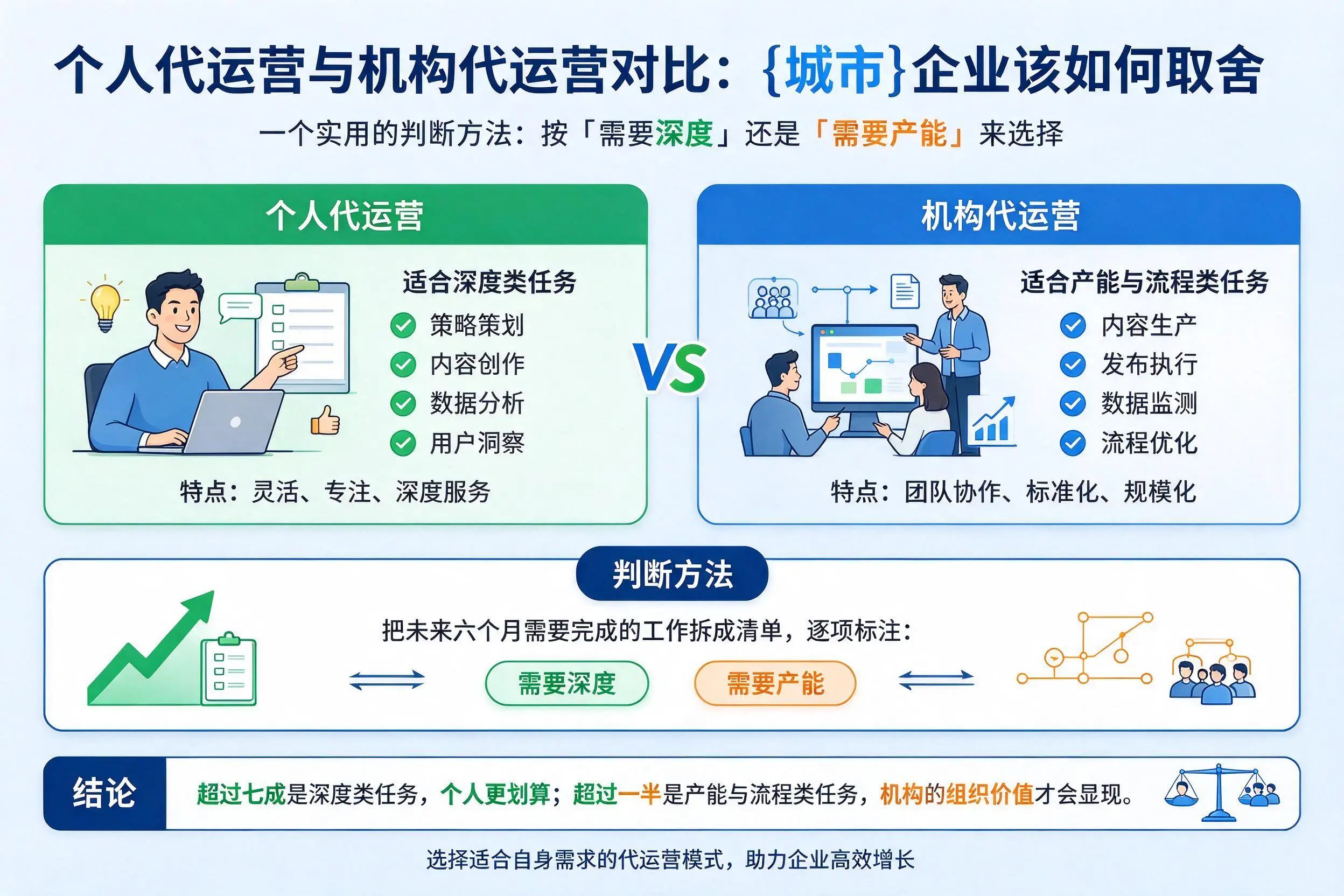 个人代运营与机构代运营对比：眉山企业该如何取舍
