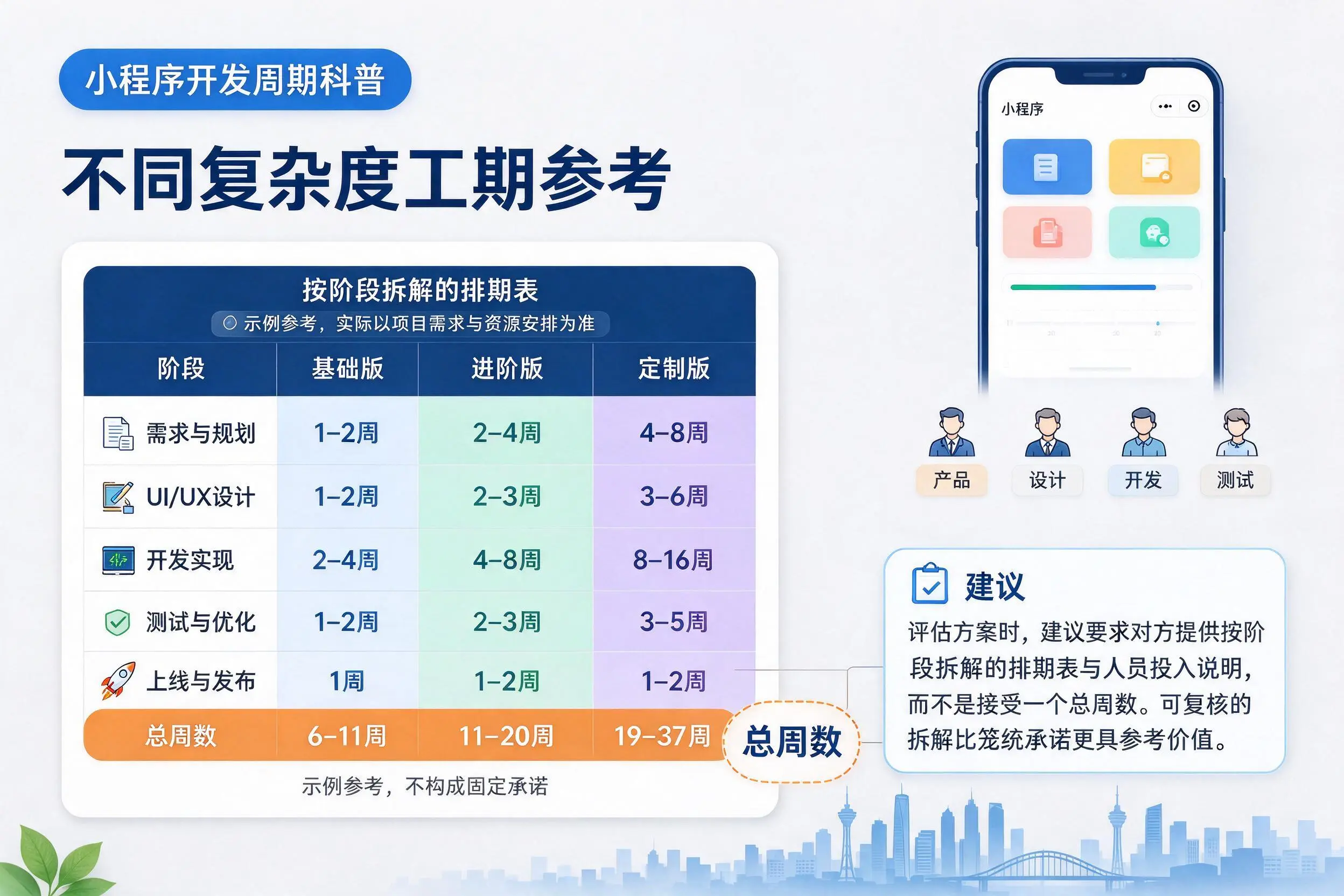 眉山小程序开发周期科普:不同复杂度工期参考