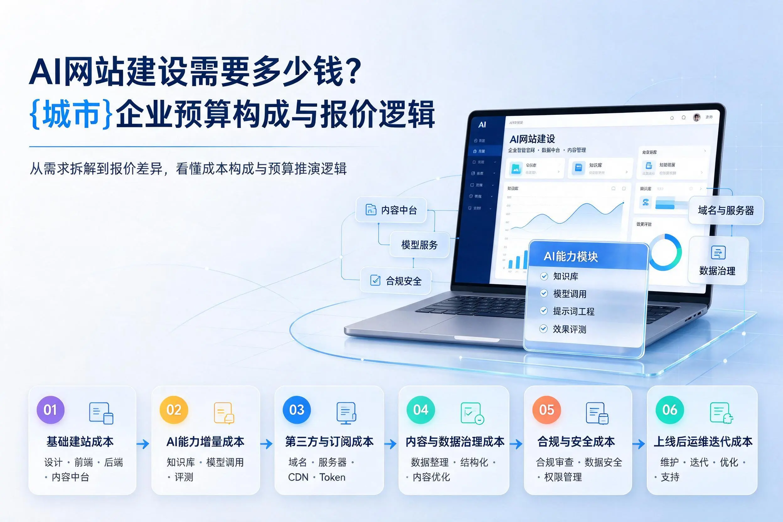 AI网站建设需要多少钱？眉山企业预算构成与报价逻辑
