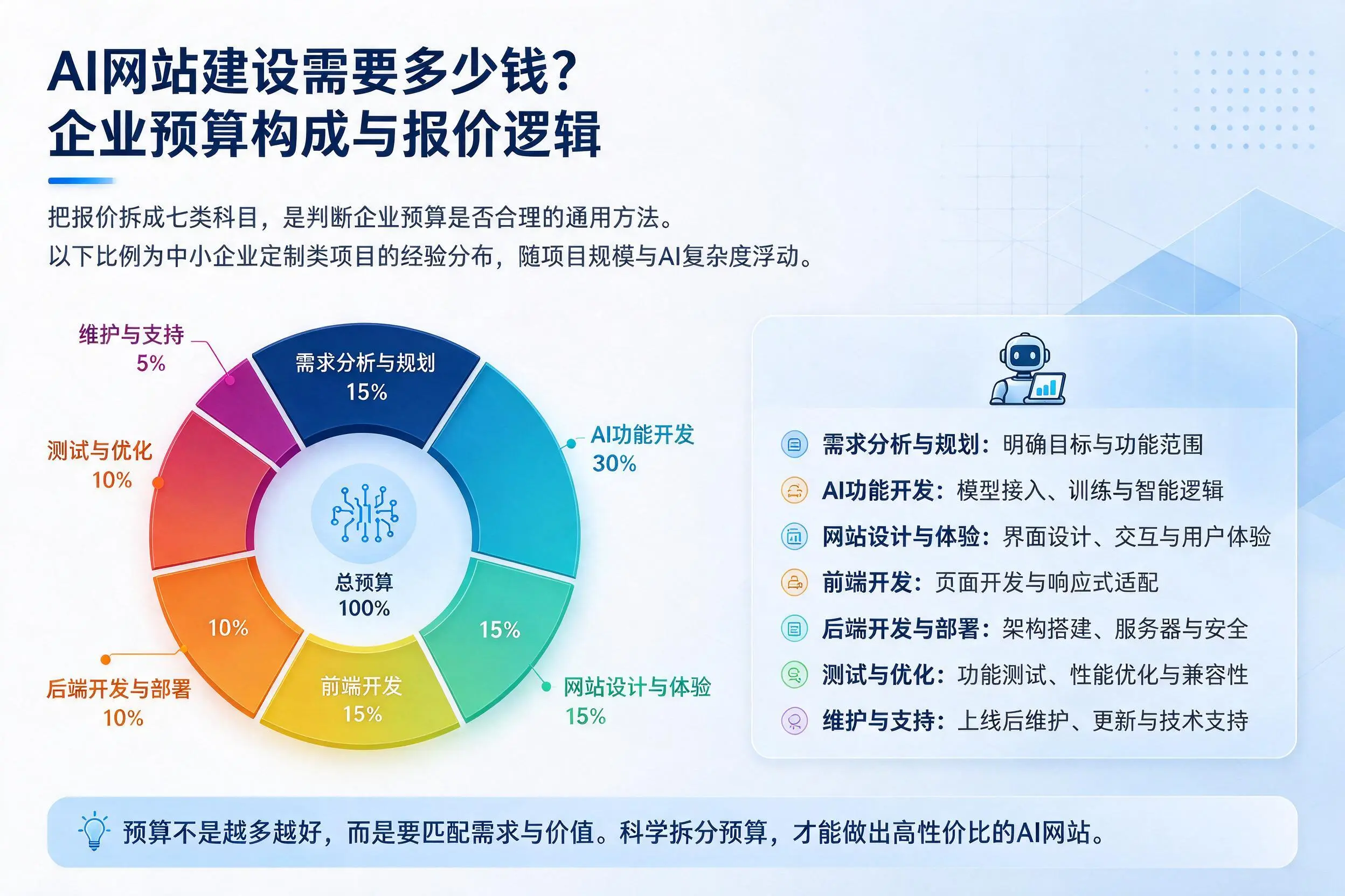 AI网站建设需要多少钱？眉山企业预算构成与报价逻辑