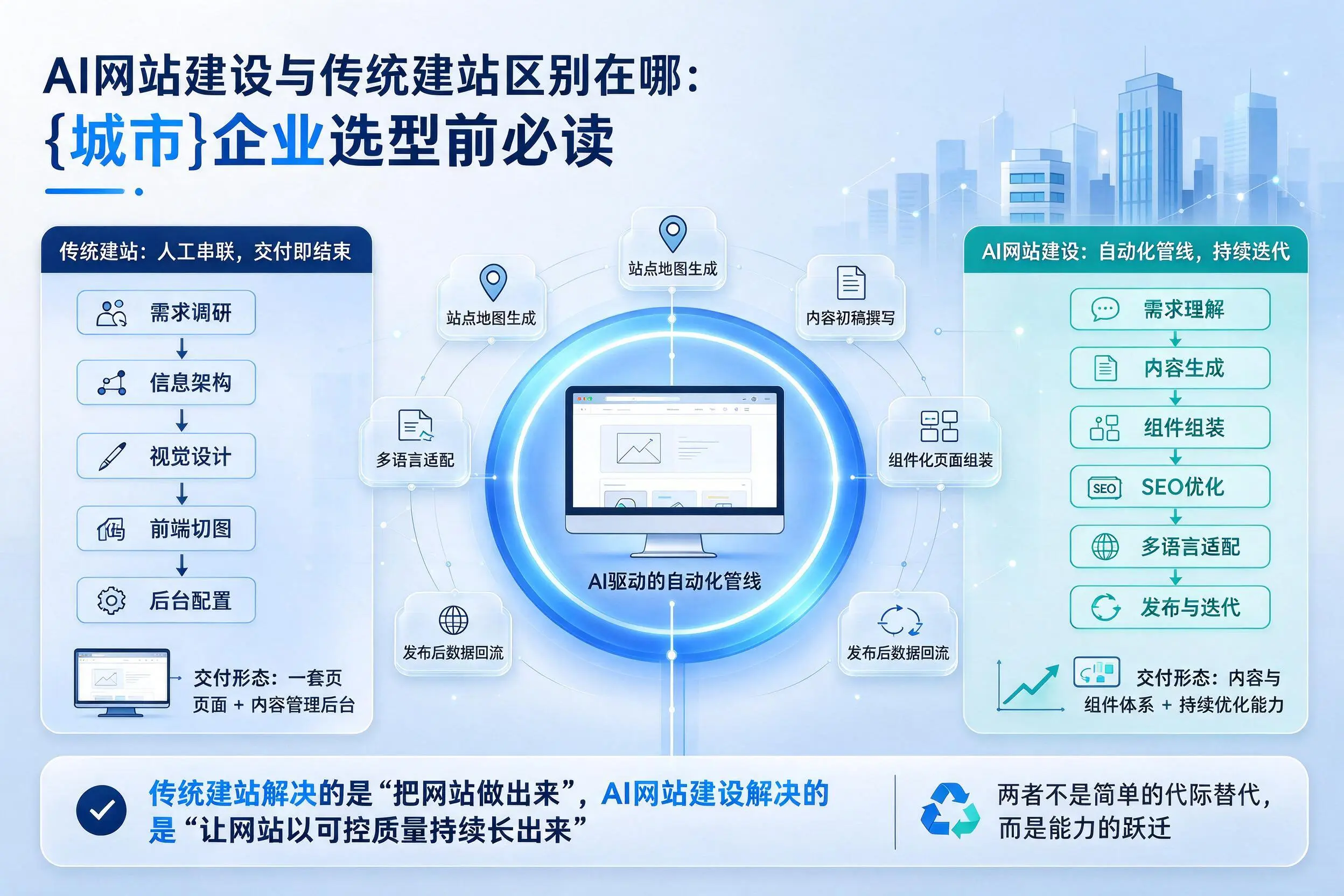 AI网站建设与传统建站区别在哪:眉山企业选型前必读