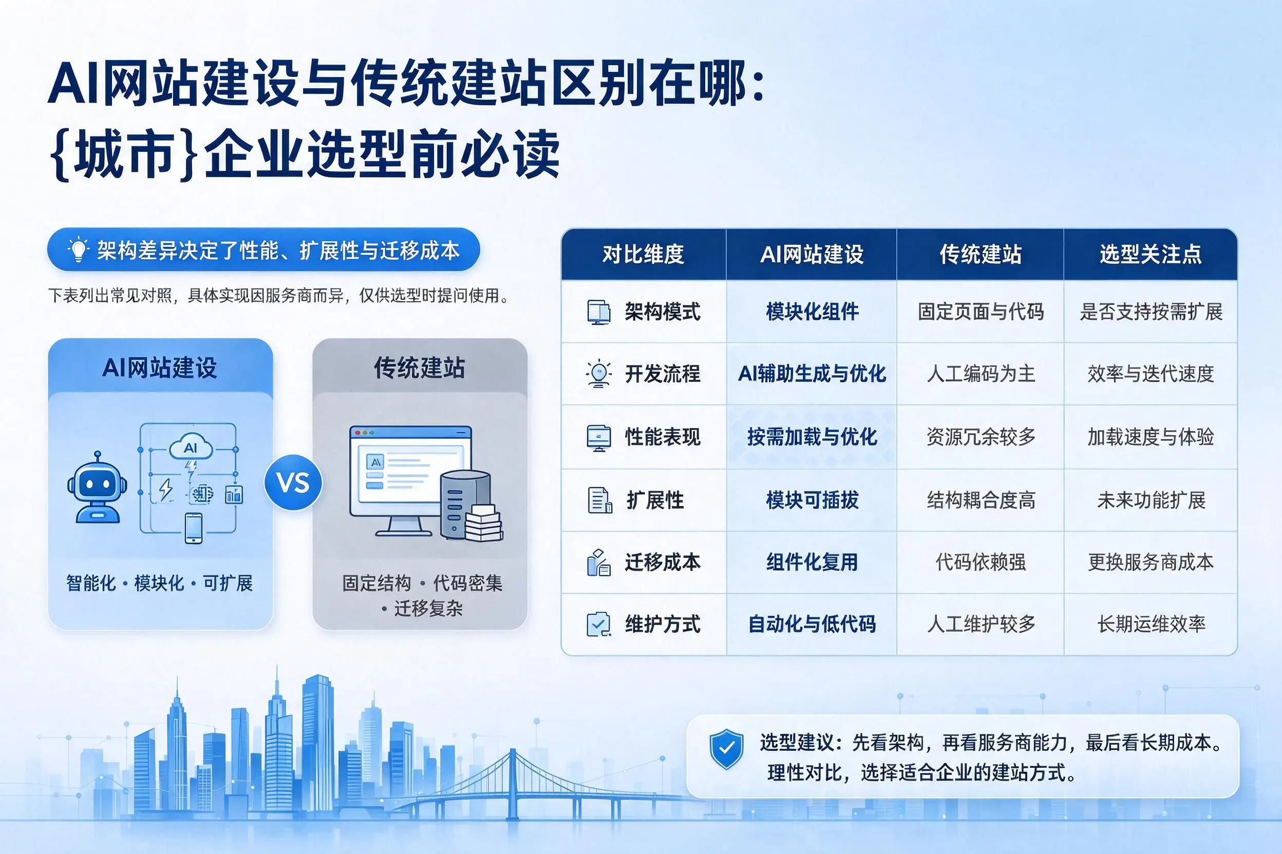 AI网站建设与传统建站区别在哪:眉山企业选型前必读