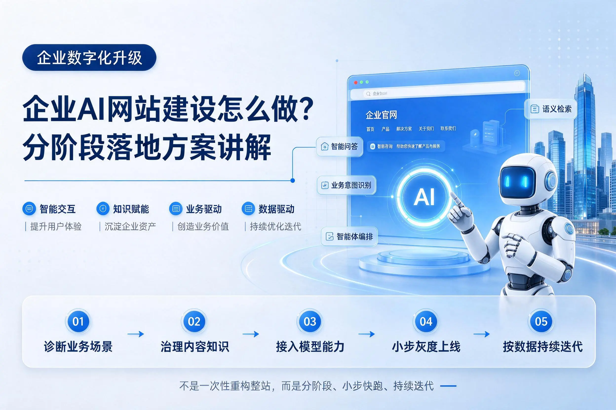 眉山企业AI网站建设怎么做？分阶段落地方案讲解