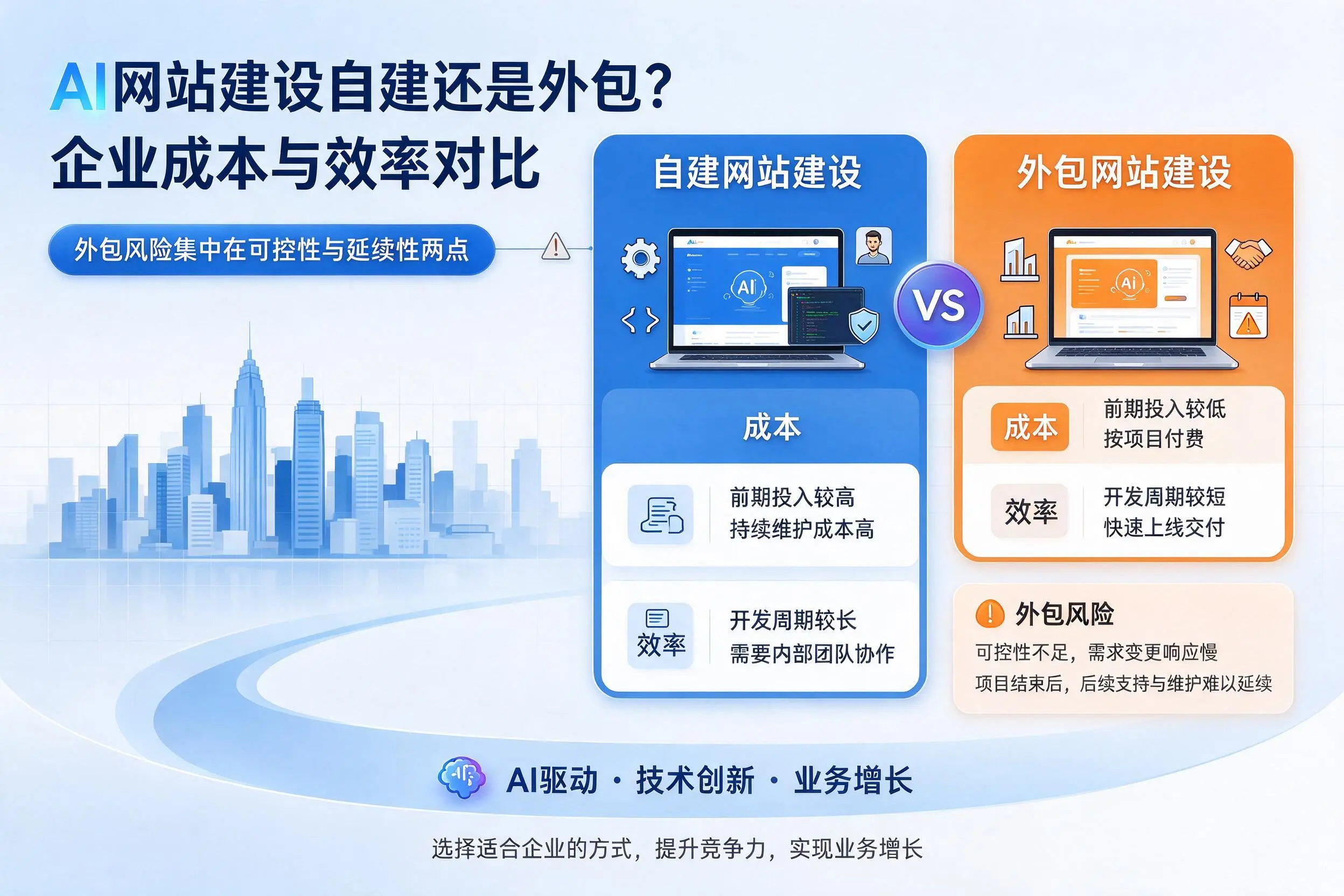 AI网站建设自建还是外包？眉山企业成本与效率对比