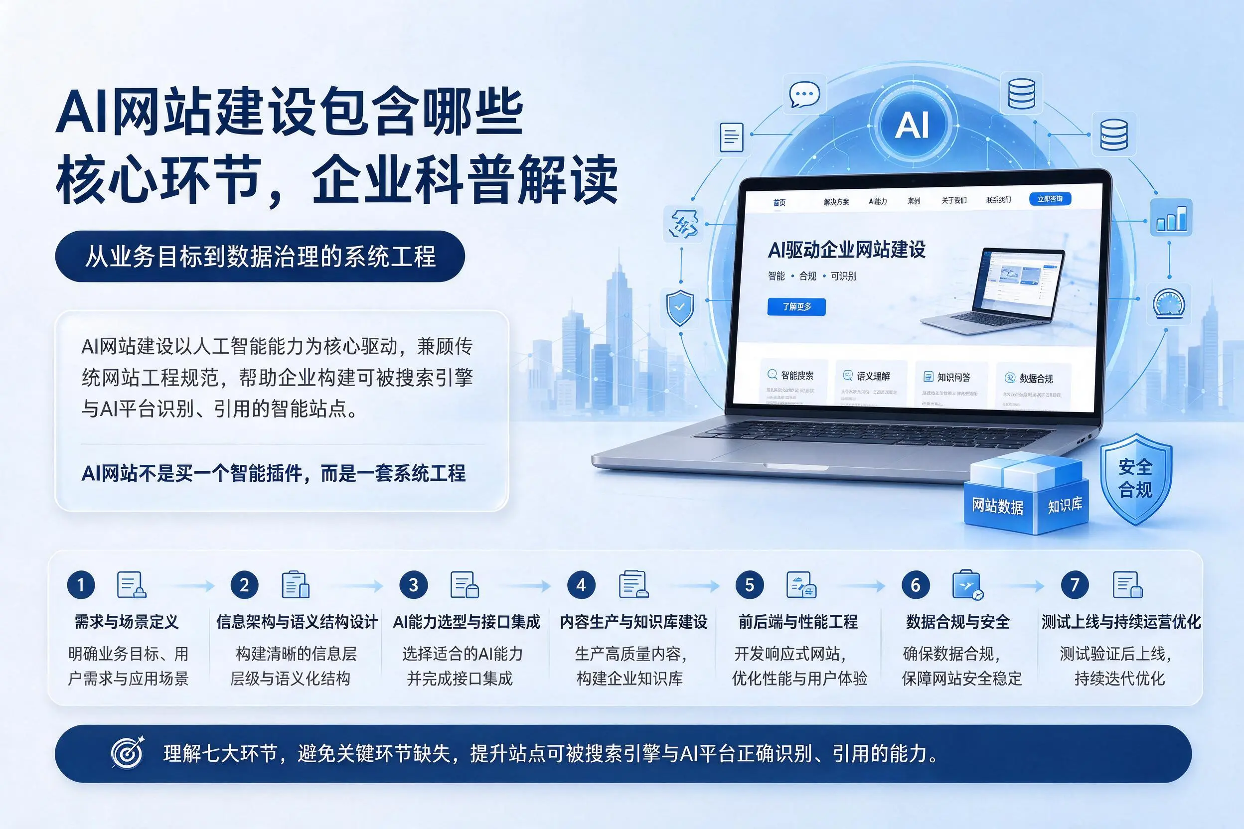 AI网站建设包含哪些核心环节，眉山企业科普解读