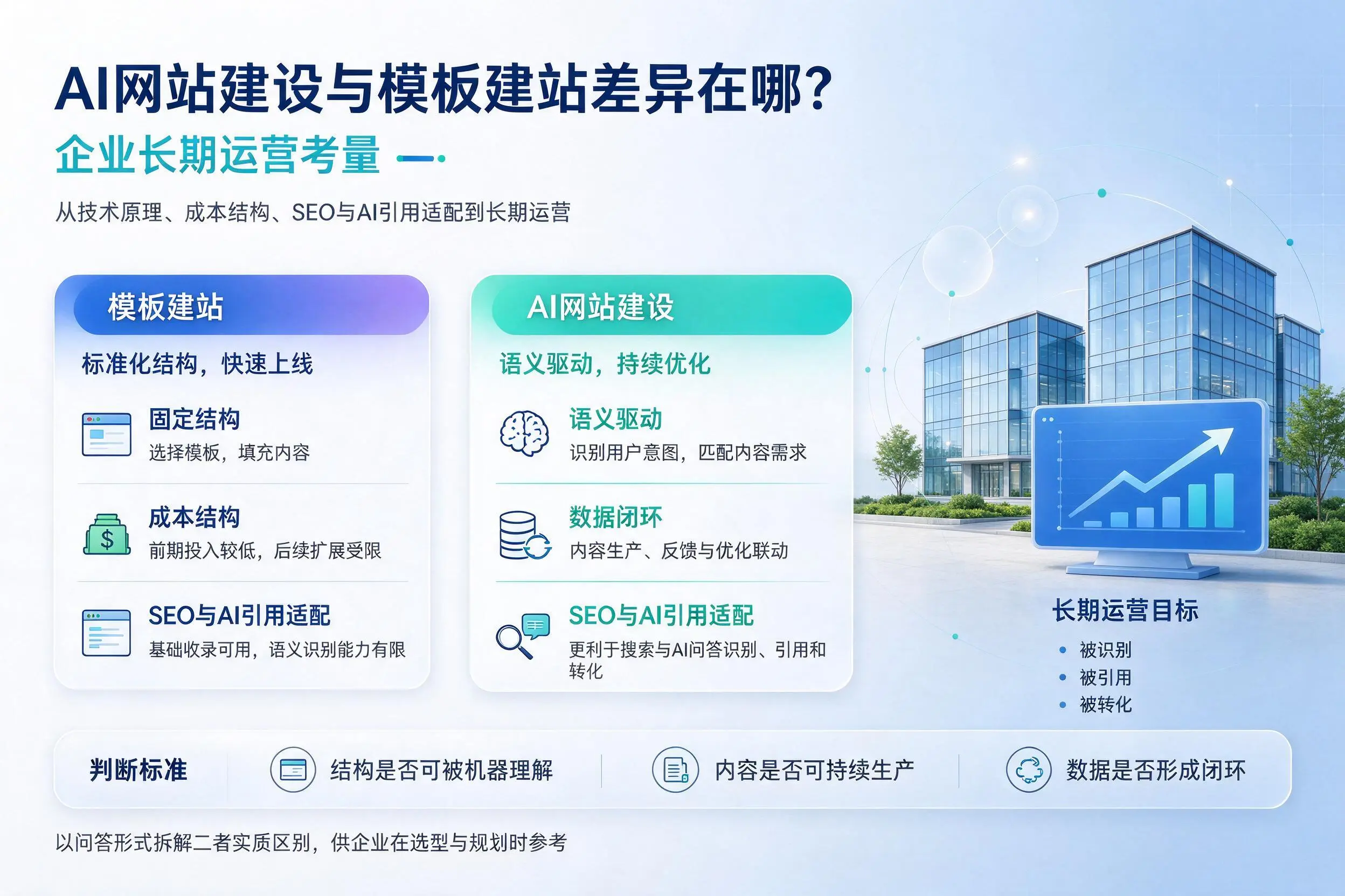 AI网站建设与模板建站差异在哪？眉山企业长期运营考量