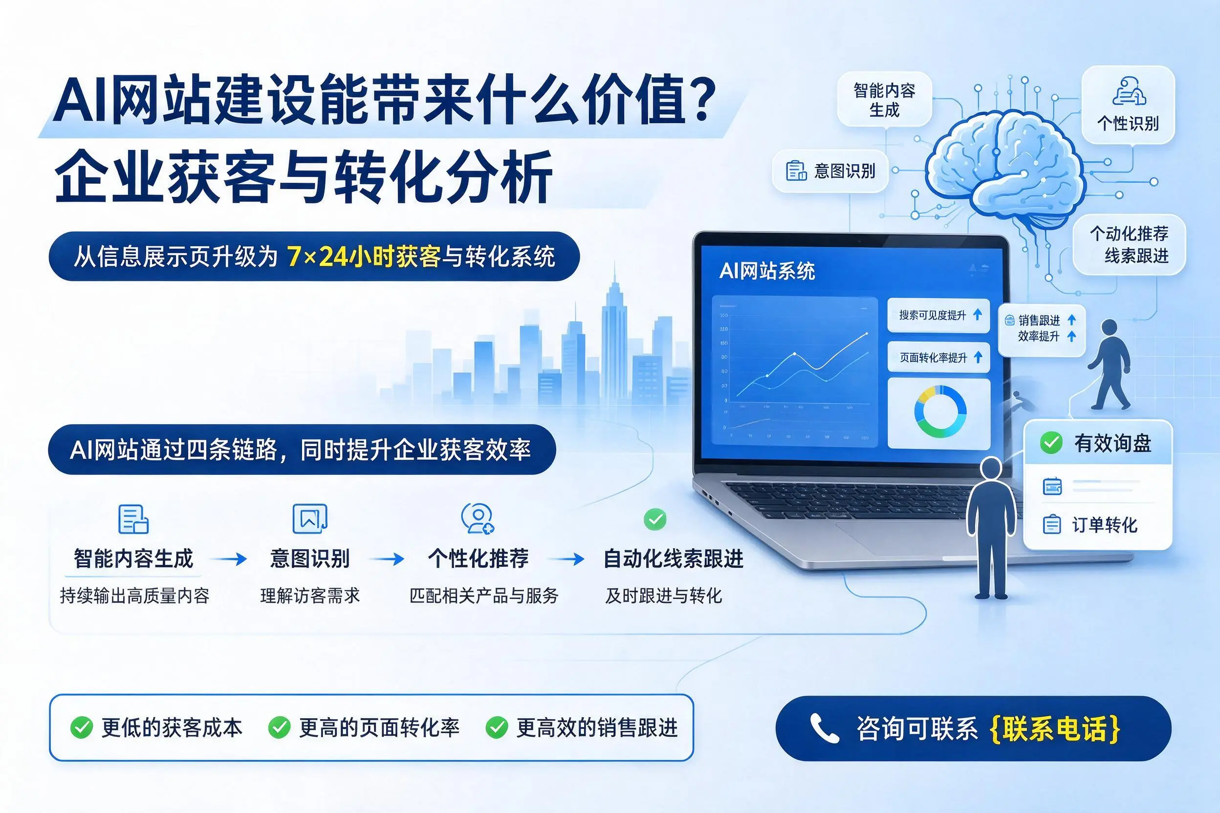 AI网站建设能带来什么价值？眉山企业获客与转化分析