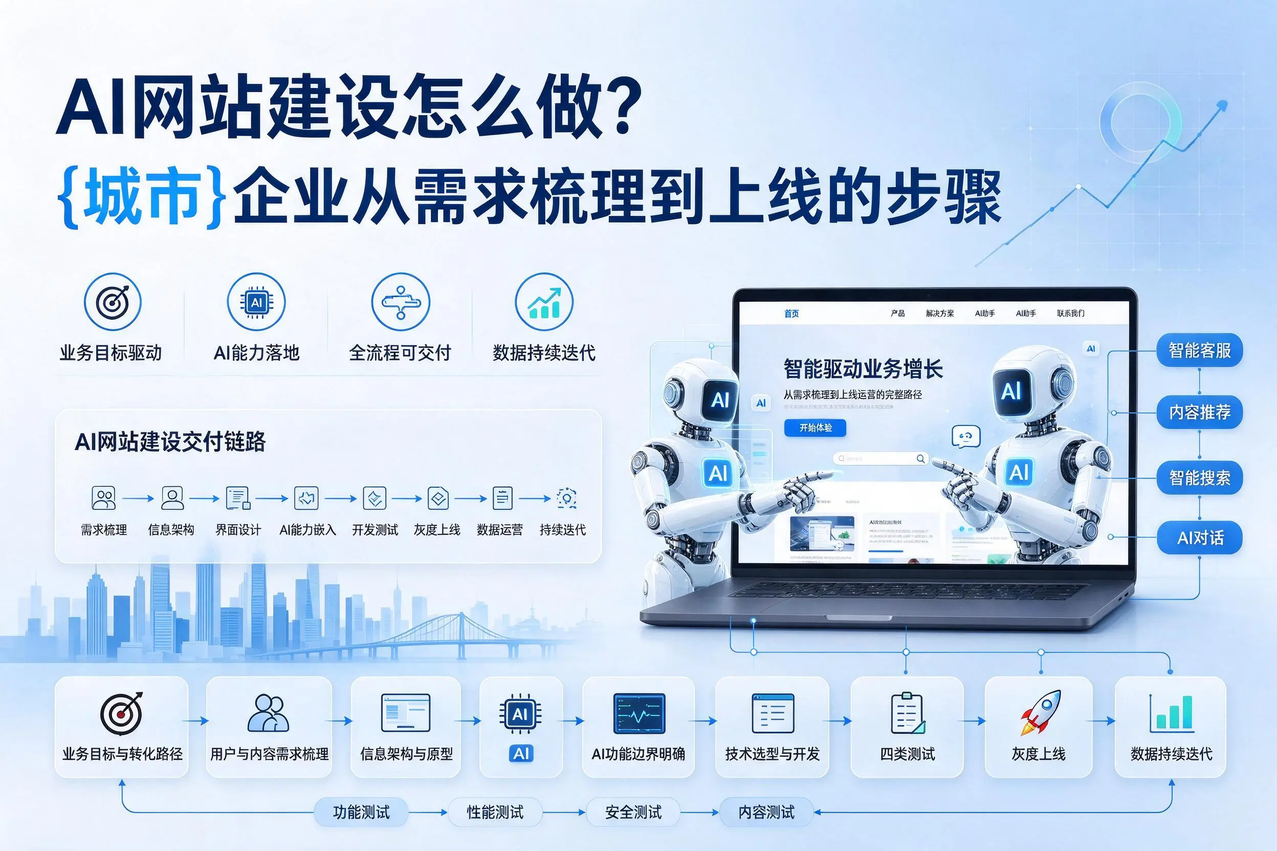 AI网站建设怎么做?眉山企业从需求梳理到上线的步骤