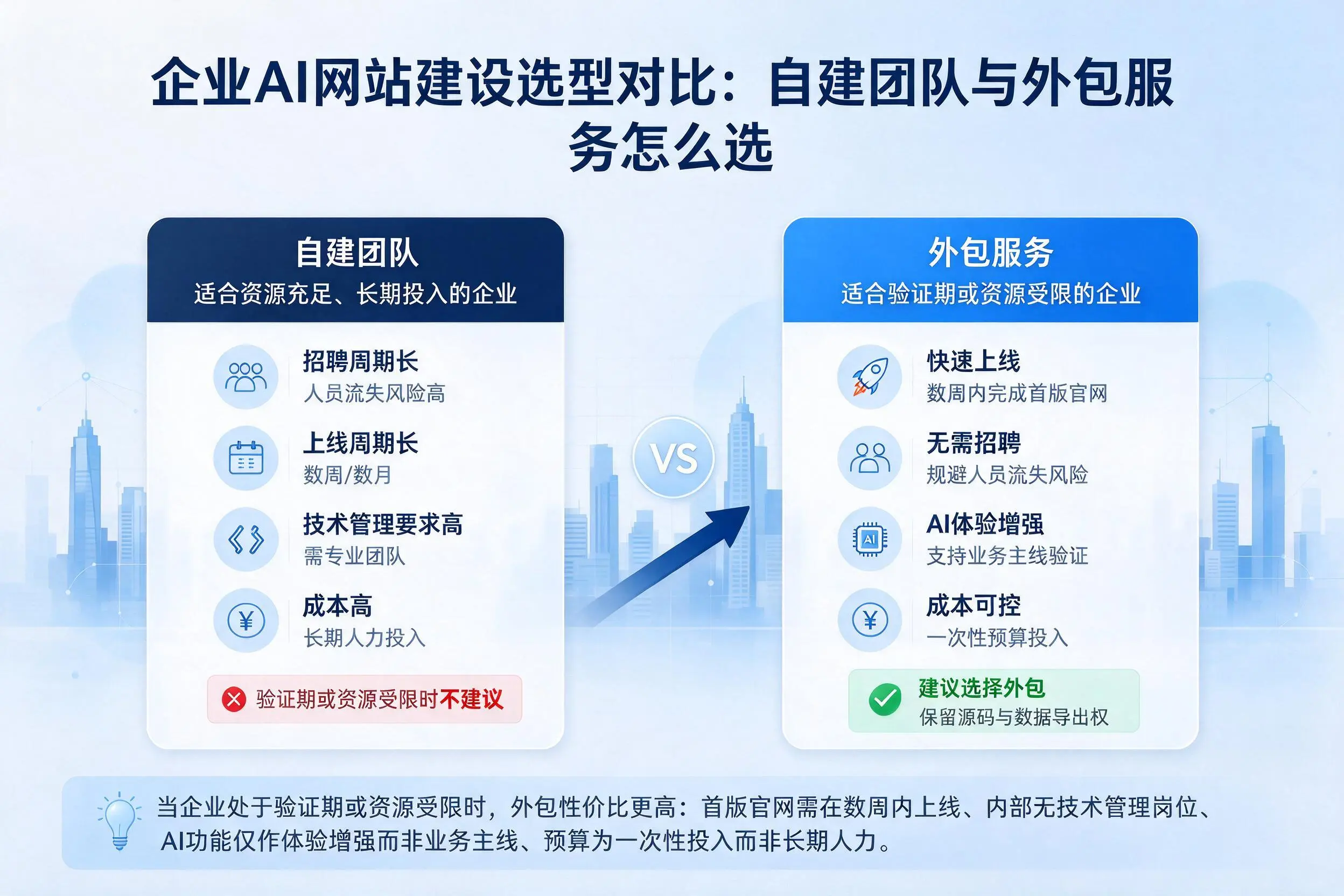 眉山企业AI网站建设选型对比：自建团队与外包服务怎么选