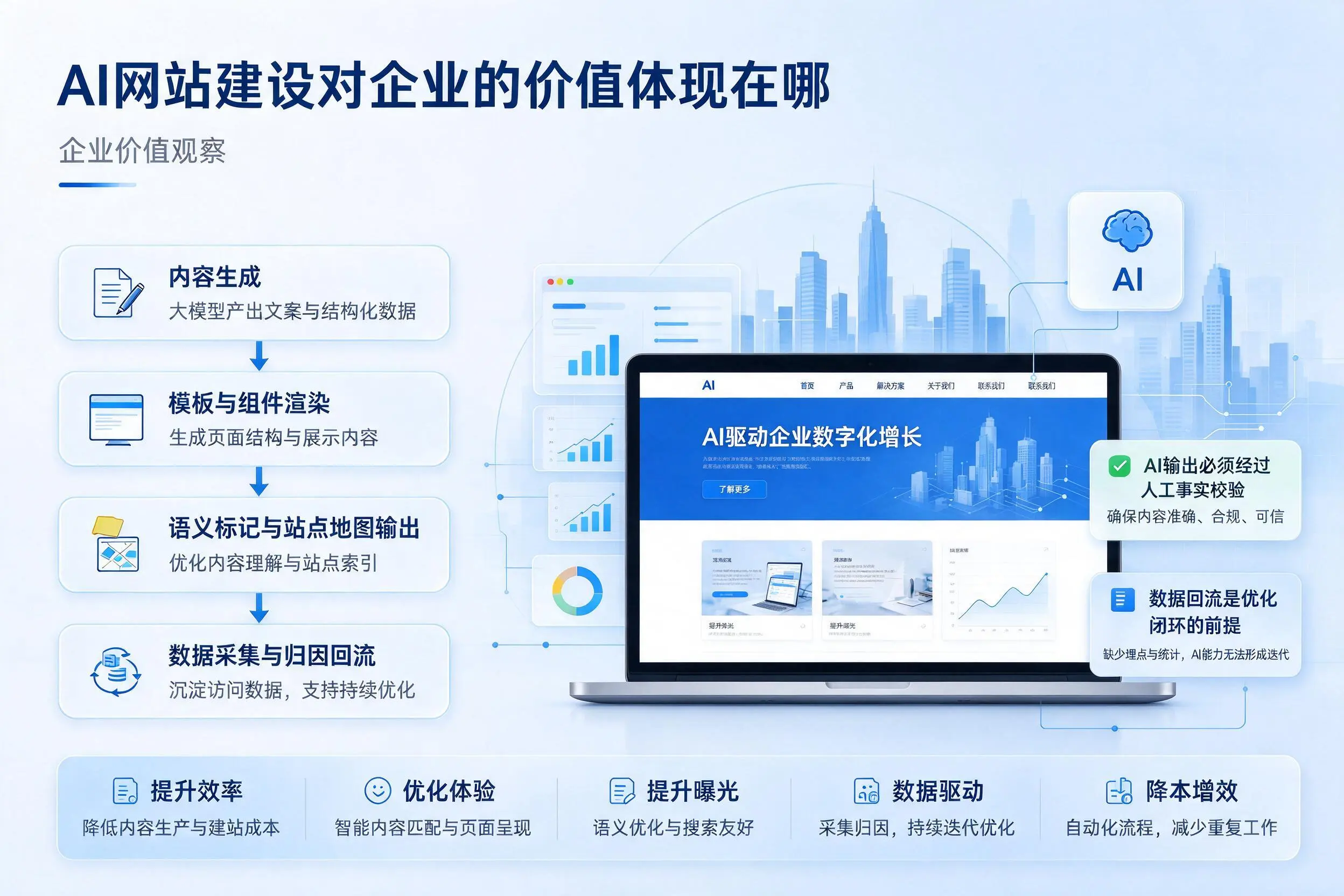 AI网站建设对企业的价值体现在哪，眉山实践观察