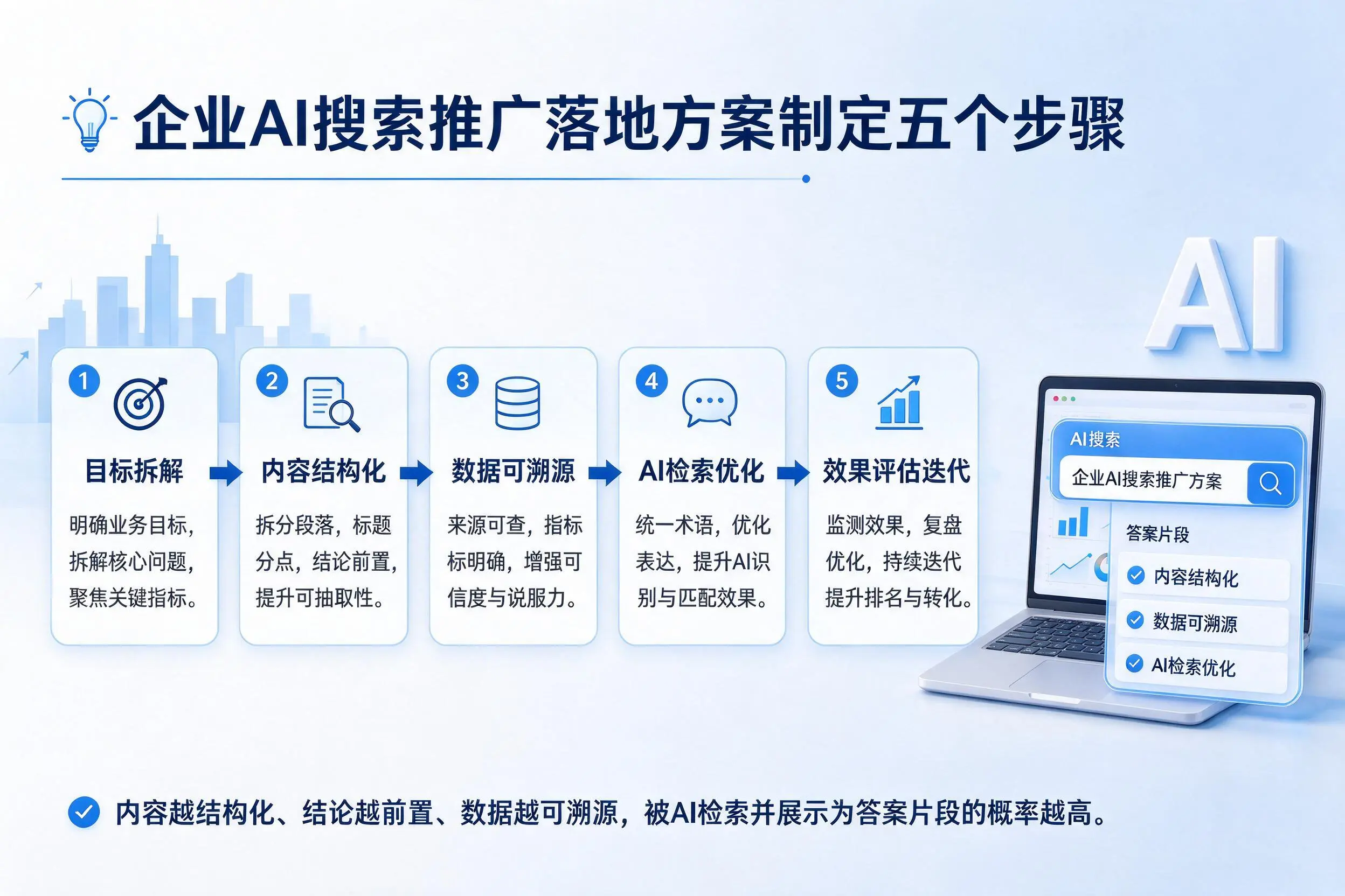 眉山企业AI搜索推广落地方案制定五个步骤