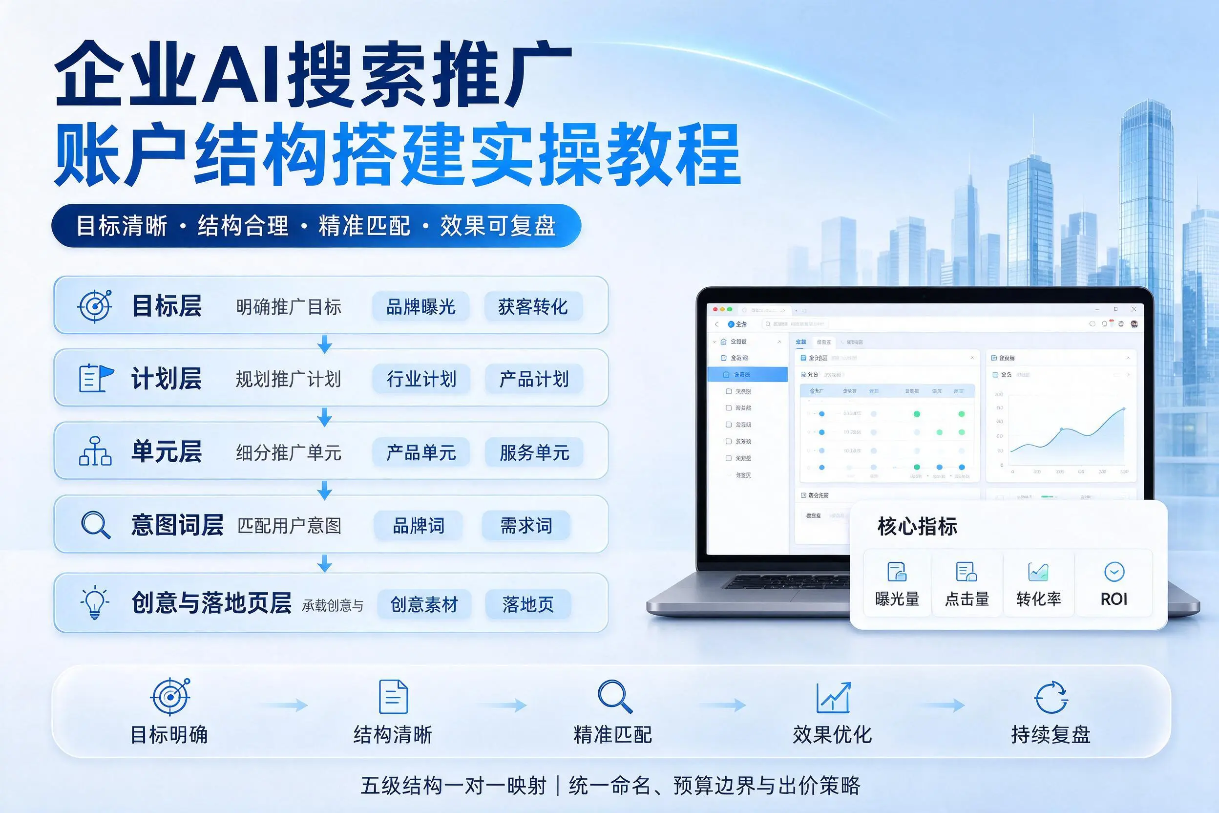眉山企业AI搜索推广账户结构搭建实操教程